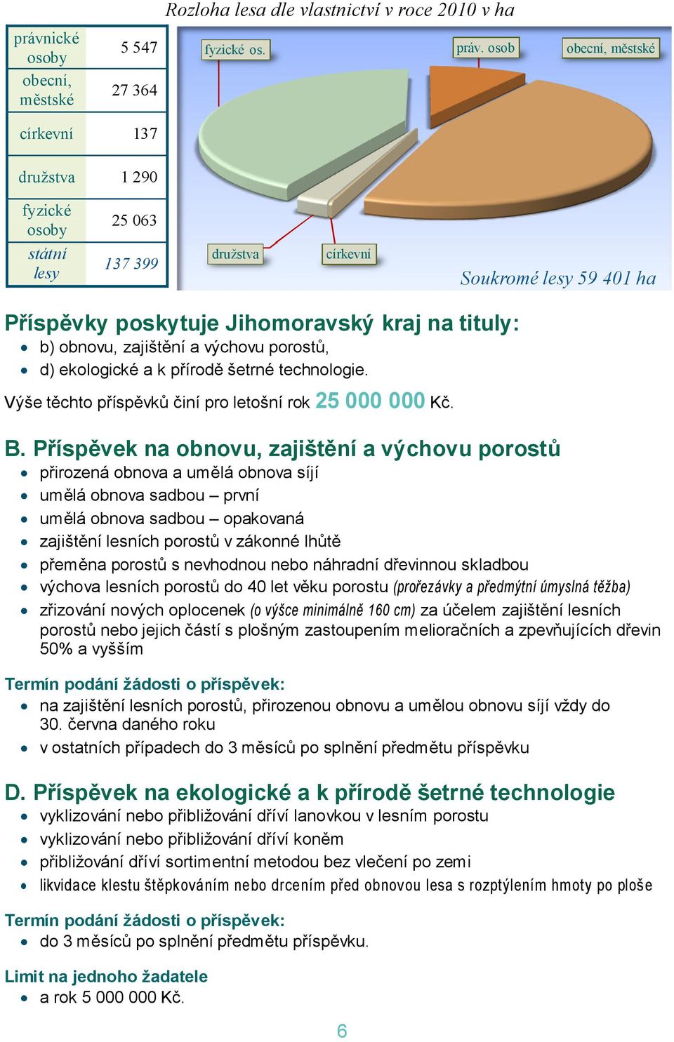 osob obecní, městské církevní 137 družstva 1 290 fyzické státní lesy 25 063 137 399 družstva církevní Soukromé lesy 59 401 ha Příspěvky poskytuje Jihomoravský kraj na tituly: b) obnovu, zajištění a