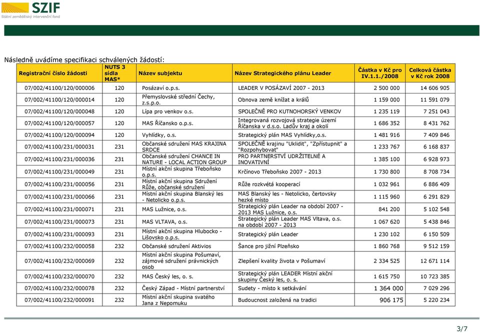 s. SPOLEČNĚ PRO KUTNOHORSKÝ VENKOV 1 235 119 7 251 043 07/002/41100/120/000057 120 MAS Říčansko o.p.s. Integrovaná rozvojová strategie území Říčanska v d.s.o. Ladův kraj a okolí 1 686 352 8 431 762 07/002/41100/120/000094 120 Vyhlídky, o.