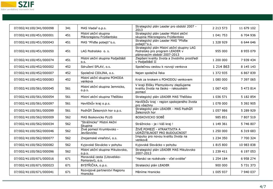 "o.s. Strategický plán Místní akční skupiny LAG Podralsko pro program LEADER v plánovacím období 2007-2013 Zlepšení kvality života a životního prostředí v Podještědí II 2 213 573 11 679 102 1 041 753