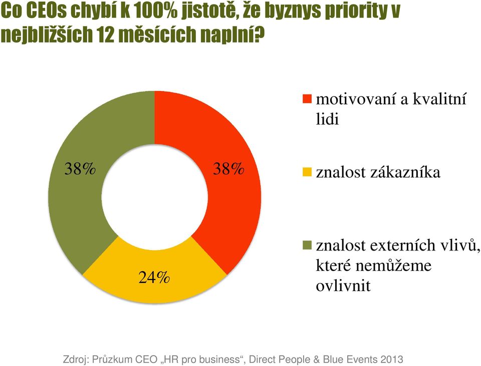 motivovaní a kvalitní lidi 38% 38% znalost