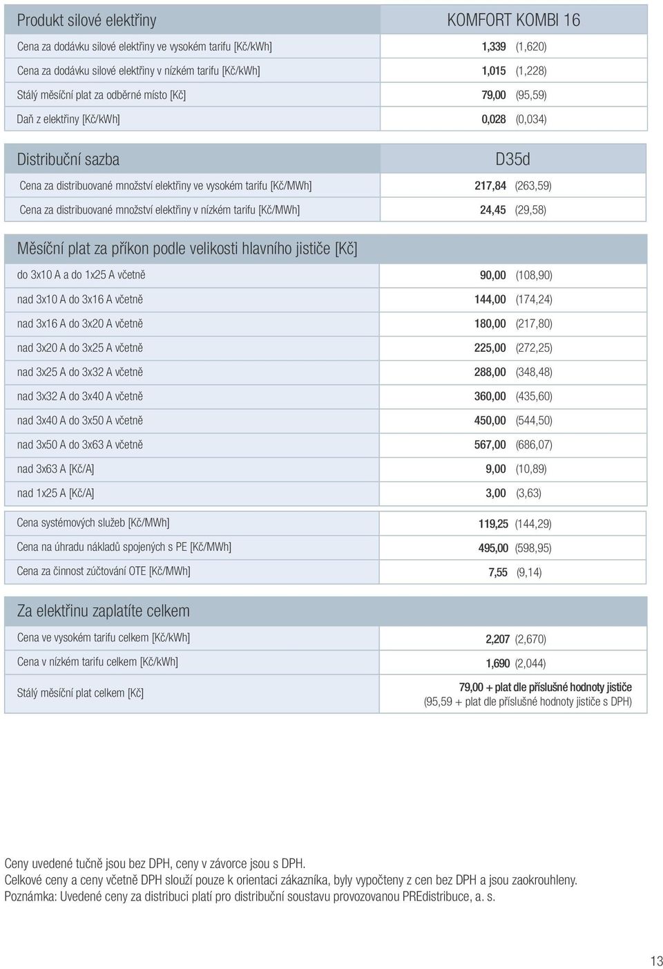 za distribuované množství elektřiny v nízkém tarifu [Kč/MWh] 24,45 (29,58) Měsíční plat za příkon podle velikosti hlavního jističe [Kč] do 3x10 A a do 1x25 A včetně 90,00 (108,90) nad 3x10 A do 3x16