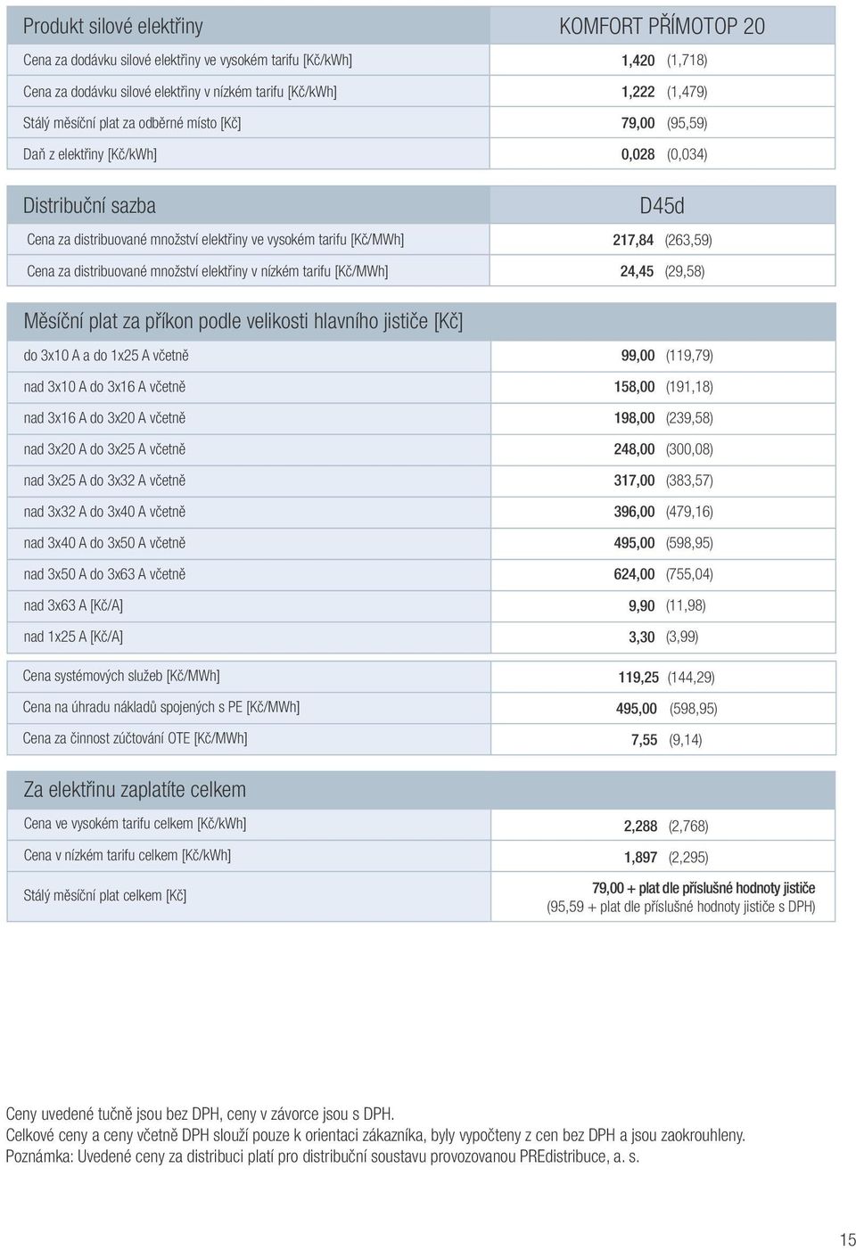 za distribuované množství elektřiny v nízkém tarifu [Kč/MWh] 24,45 (29,58) Měsíční plat za příkon podle velikosti hlavního jističe [Kč] do 3x10 A a do 1x25 A včetně 99,00 (119,79) nad 3x10 A do 3x16