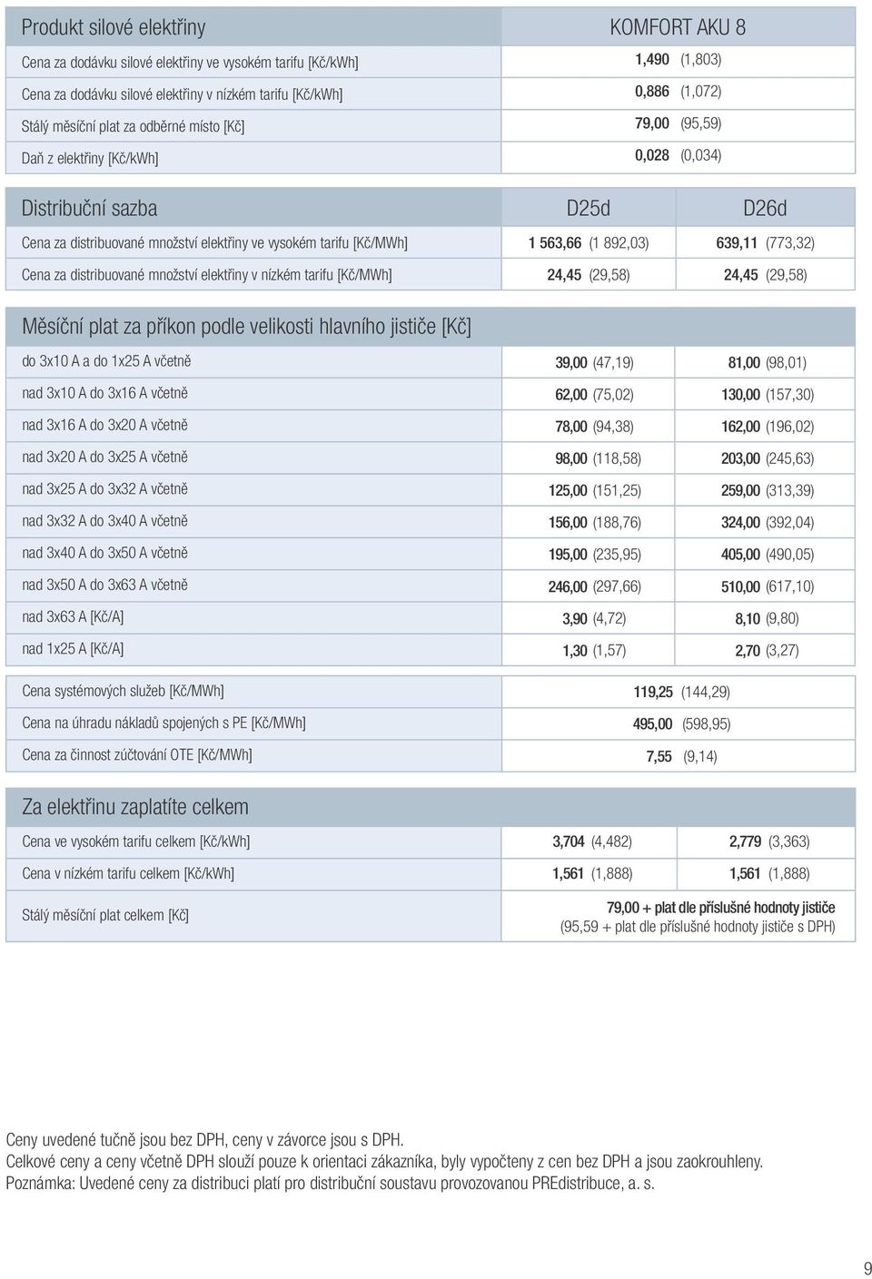 639,11 (773,32) Cena za distribuované množství elektřiny v nízkém tarifu [Kč/MWh] 24,45 (29,58) 24,45 (29,58) Měsíční plat za příkon podle velikosti hlavního jističe [Kč] do 3x10 A a do 1x25 A včetně