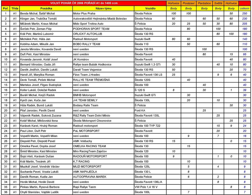 Petr, Martinů Lubomír ORLICKÝ AUTOKLUB Škoda 130 RS 80 100 180 6 A1 Michálek Petr, Hála Jan Radouň Motorsport Suzuki Swift 80 60 140 7 A1 Kobliha Adam, Mikulík Jan BOBO RALLY TEAM Škoda 110 50 60 110