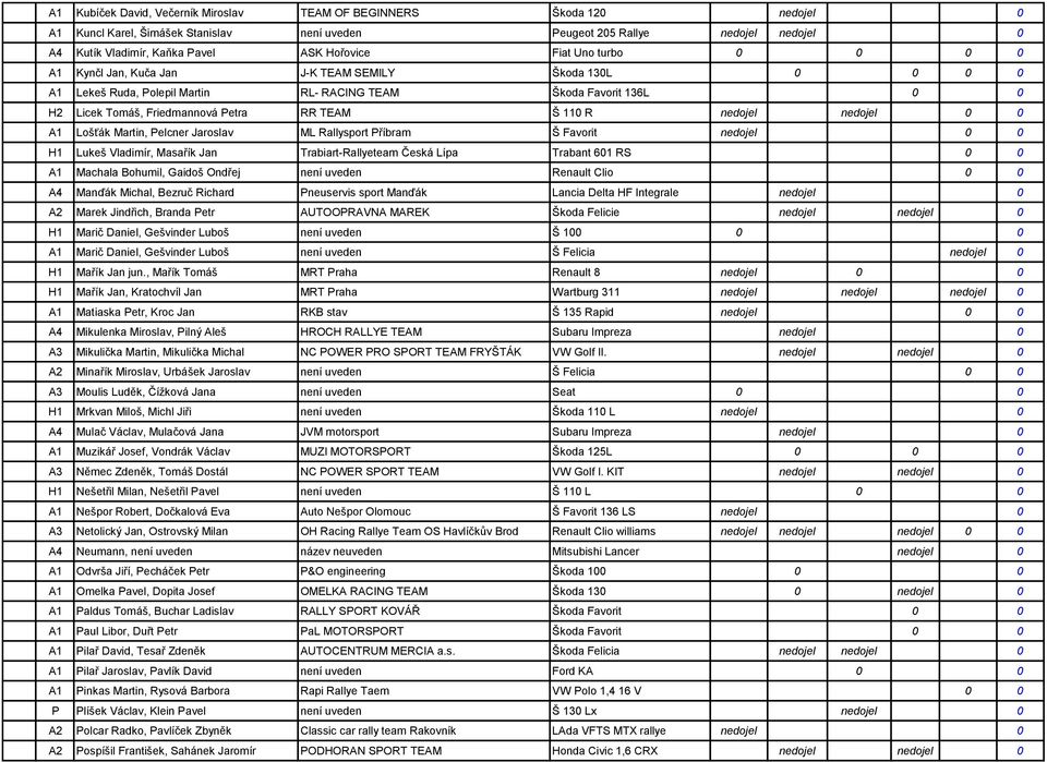 TEAM Š 110 R nedojel nedojel 0 0 A1 Lošťák Martin, Pelcner Jaroslav ML Rallysport Příbram Š Favorit nedojel 0 0 H1 Lukeš Vladimír, Masařík Jan Trabiart-Rallyeteam Česká Lípa Trabant 601 RS 0 0 A1