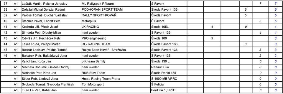 4 4 43 A1 Odvrša Jiří, Pecháček Petr P&O engineering Škoda 100 3 3 44 A1 Lekeš Ruda, Polepil Martin RL- RACING TEAM Škoda Favorit 136L 3 3 45 A1 Buchar Ladislav, Paldus Tomáš Rallye Sport Kovář -