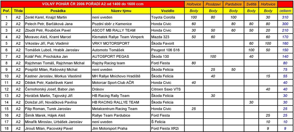 Jiří, Pulc Vladimír VRKY MOTORSPORT Škoda Favorit 60 100 160 6 A2 Tomášek Luboš, Hrabík Jaroslav Automoto Tomášek Peugeot 106 S16 100 50 150 7 A2 Kolář Petr, Procházka Jan AUTOSPORT PEGAS Škoda 130