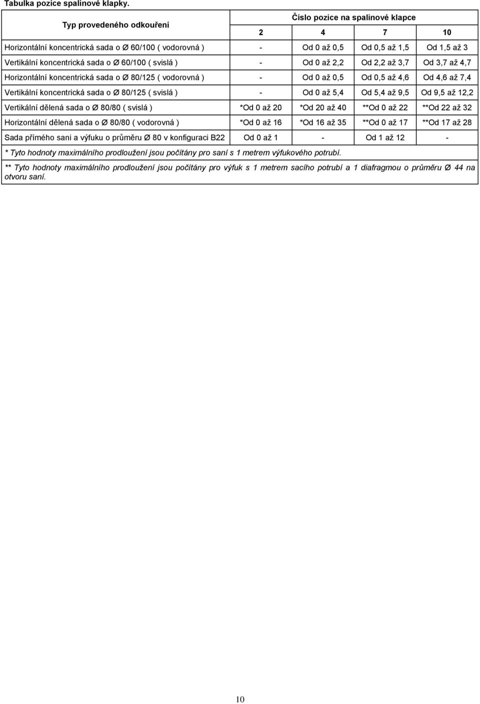60/100 ( svislá ) - Od 0 až 2,2 Od 2,2 až 3,7 Od 3,7 až 4,7 Horizontální koncentrická sada o Ø 80/125 ( vodorovná ) - Od 0 až 0,5 Od 0,5 až 4,6 Od 4,6 až 7,4 Vertikální koncentrická sada o Ø 80/125 (