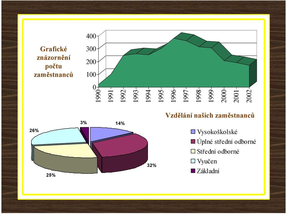 2001 2002 Vzdělání našich zaměstnanců 3% 14% 26%