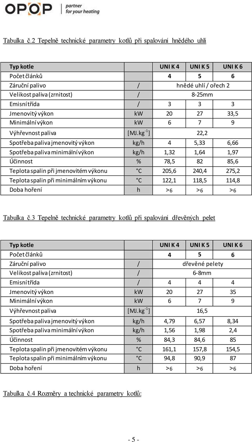 třída / 3 3 3 Jmenovitý výkon kw 20 27 33,5 Minimální výkon kw 6 7 9 Výhřevnost paliva [MJ.