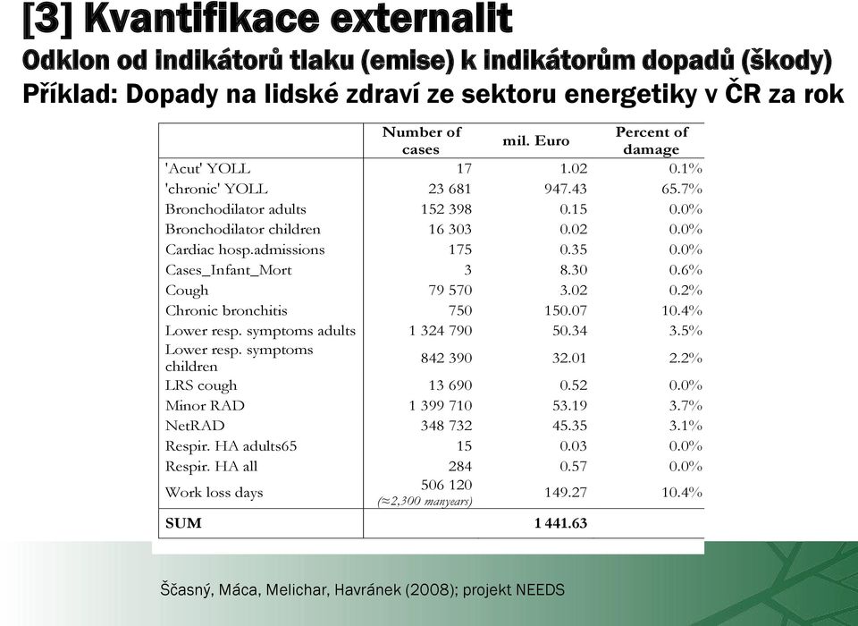 0% Cases_Infant_Mort 3 8.30 0.6% Cough 79 570 3.02 0.2% Chronic bronchitis 750 150.07 10.4% Lower resp. symptoms adults 1 324 790 50.34 3.5% Lower resp. symptoms children 842 390 32.01 2.