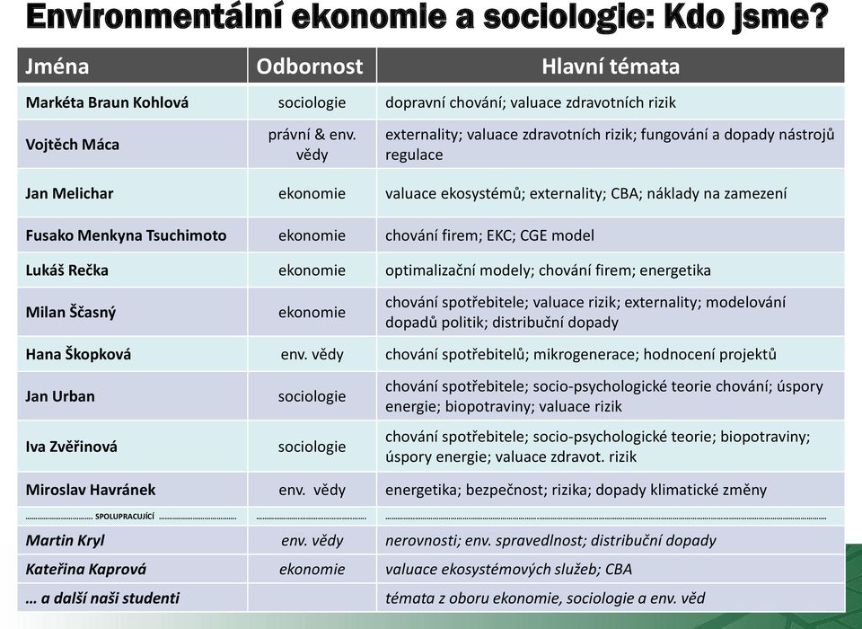 chování firem; EKC; CGE model Lukáš Rečka ekonomie optimalizační modely; chování firem; energetika Milan Ščasný ekonomie chování spotřebitele; valuace rizik; externality; modelování dopadů politik;