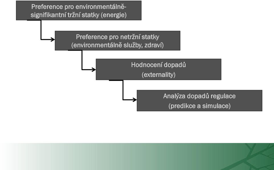 (environmentálně služby, zdraví) Hodnocení dopadů