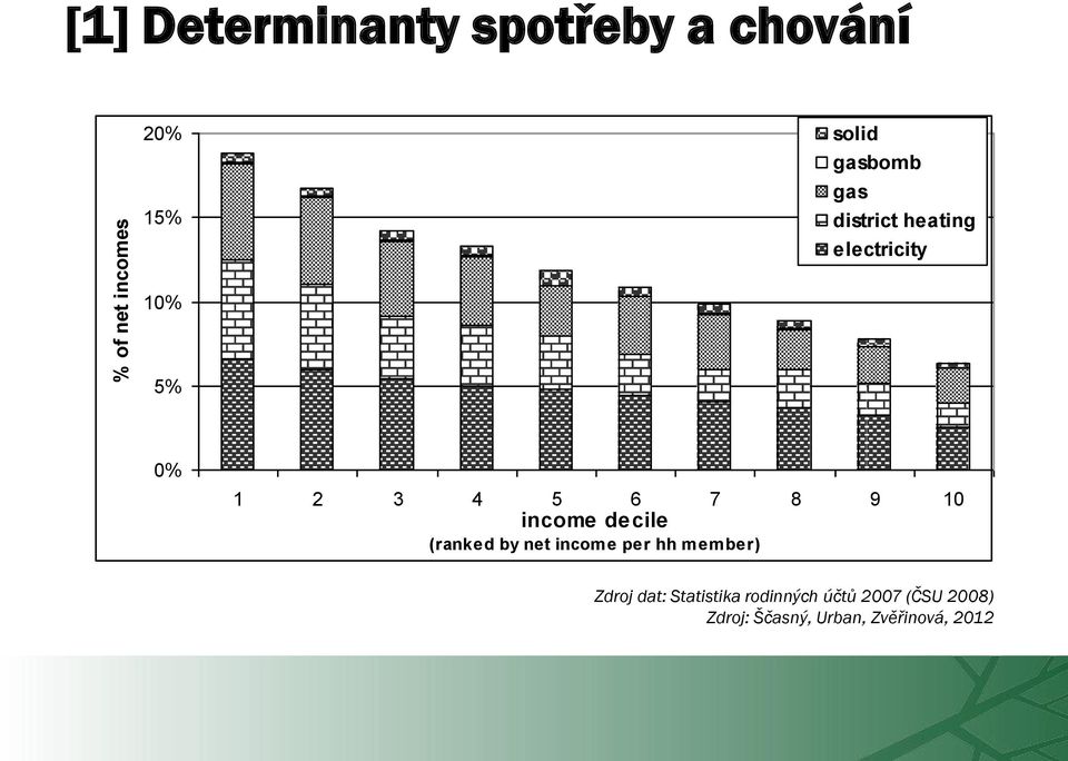 10 income decile (ranked by net income per hh member) Zdroj dat: