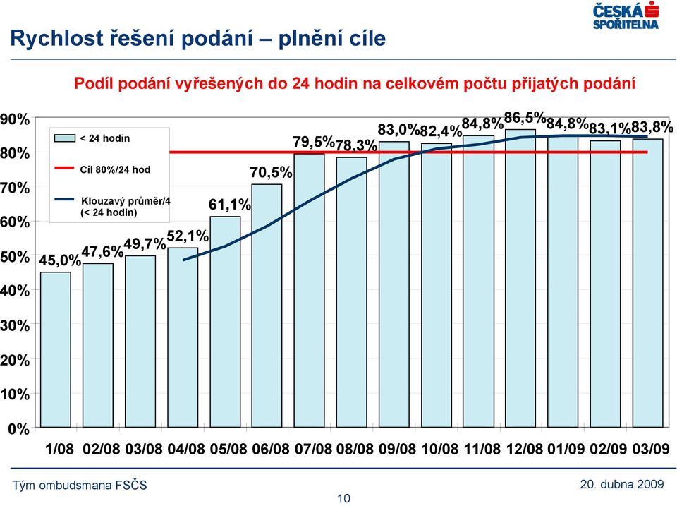 61,1% 70,5% 83,0%82,4% 84,8%86,5% 84,8% 83,1% 83,8% 79,5%78,3% 50% 45,0% 47,6%49,7%52,1% 40%