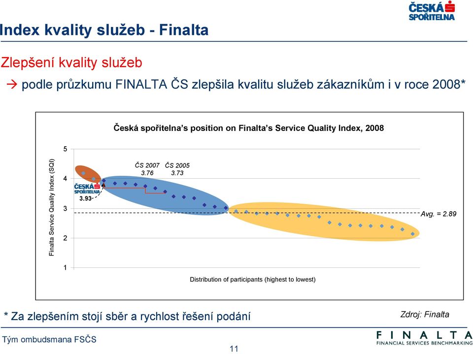 5 Finalta Service Quality Index (SQI) 4 3 2 3.93 ČS 2007 3.76 ČS 2005 3.73 Avg. = 2.