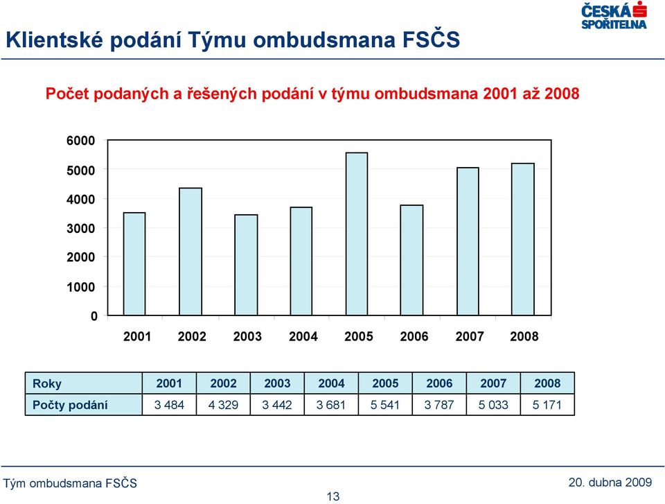 2002 2003 2004 2005 2006 2007 2008 Roky 2001 2002 2003 2004 2005 2006