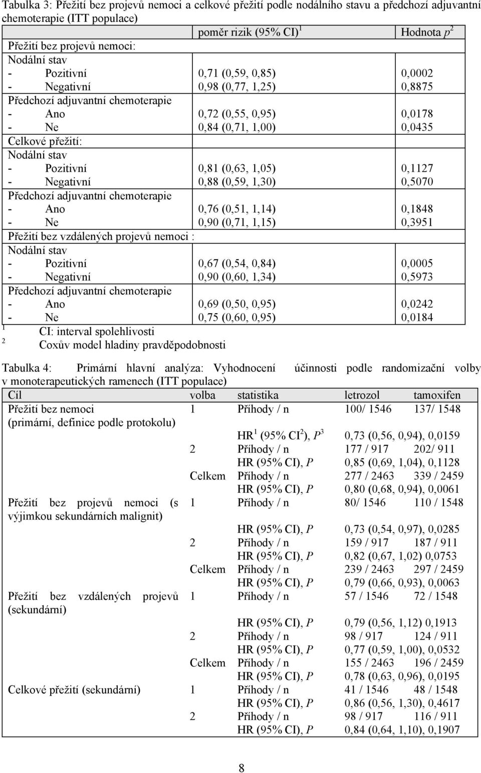 vzdálených projevů nemoci : Nodální stav - Pozitivní - Negativní Předchozí adjuvantní chemoterapie - Ano - Ne CI: interval spolehlivosti Coxův model hladiny pravděpodobnosti 0,71 (0,59, 0,85) 0,98