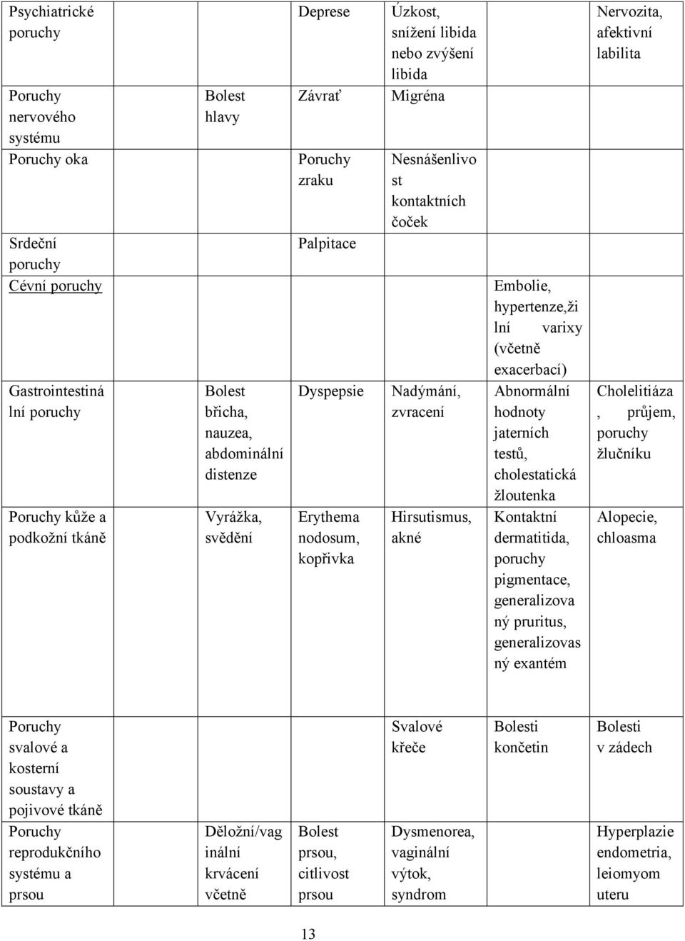 Emblie, hypertenze,ži lní varixy (včetně exacerbací) Abnrmální hdnty jaterních testů, chlestatická žlutenka Kntaktní dermatitida, pruchy pigmentace, generalizva ný pruritus, generalizvas ný exantém