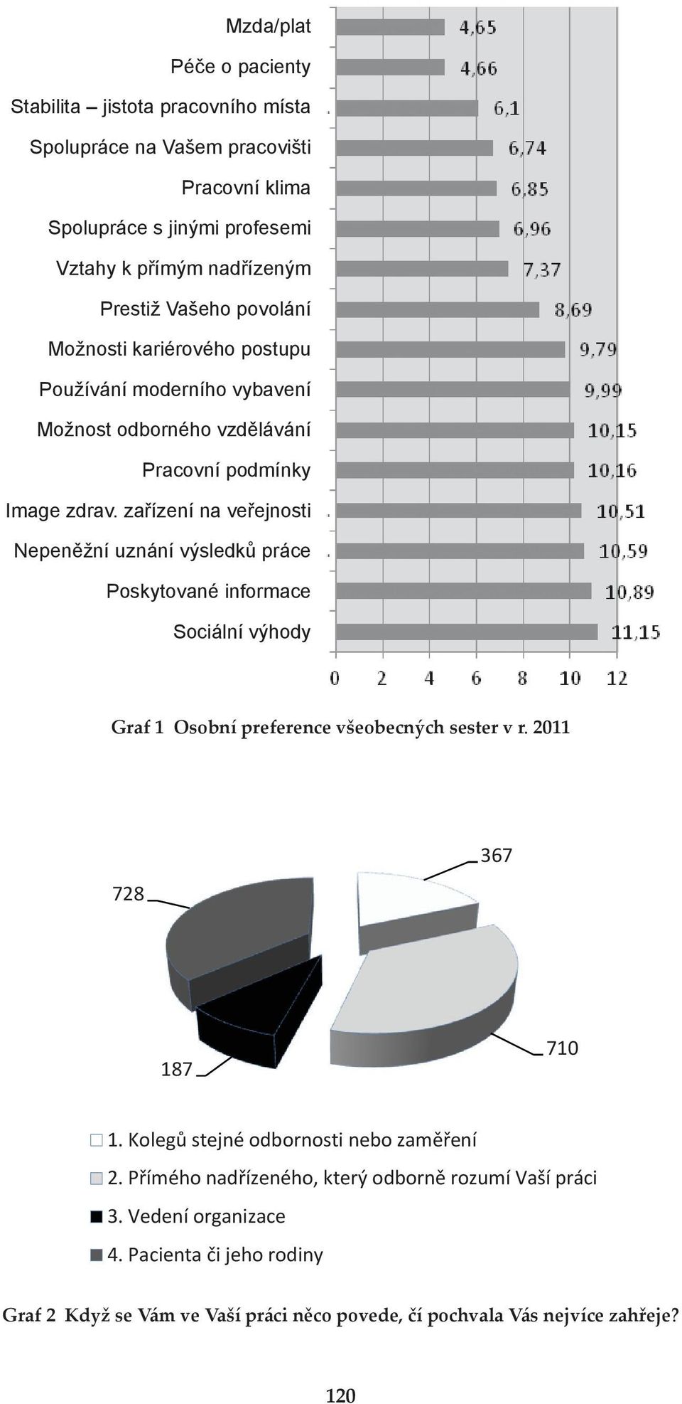 zařízení na veřejnosti Nepeněžní uznání výsledků práce Poskytované informace Sociální výhody Graf 1 Osobní preference všeobecných sester v r. 2011 728 367 187 710 1.