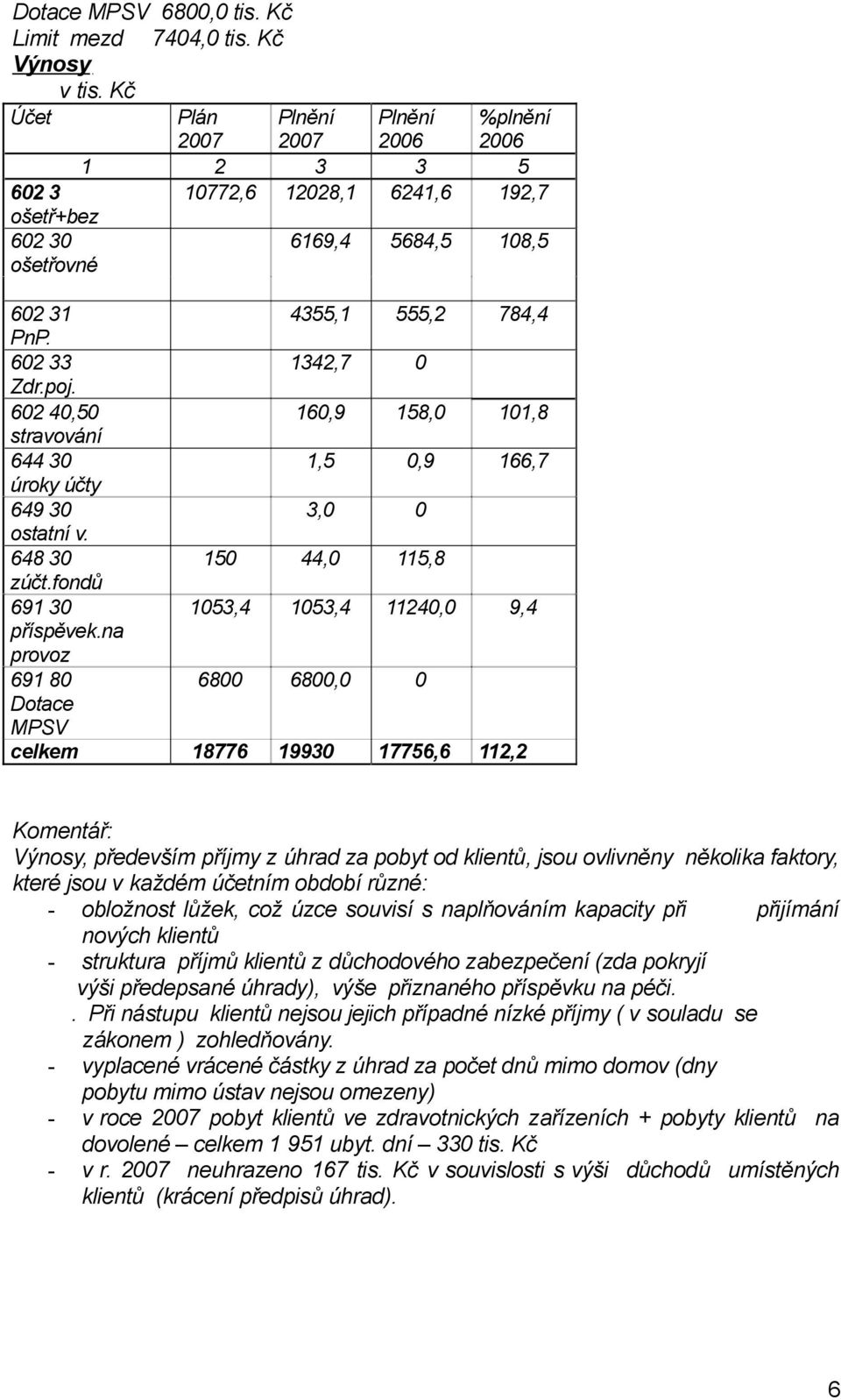 poj. 602 40,50 160,9 158,0 101,8 stravování 644 30 1,5 0,9 166,7 úroky účty 649 30 3,0 0 ostatní v. 648 30 150 44,0 115,8 zúčt.fondů 691 30 1053,4 1053,4 11240,0 9,4 příspěvek.