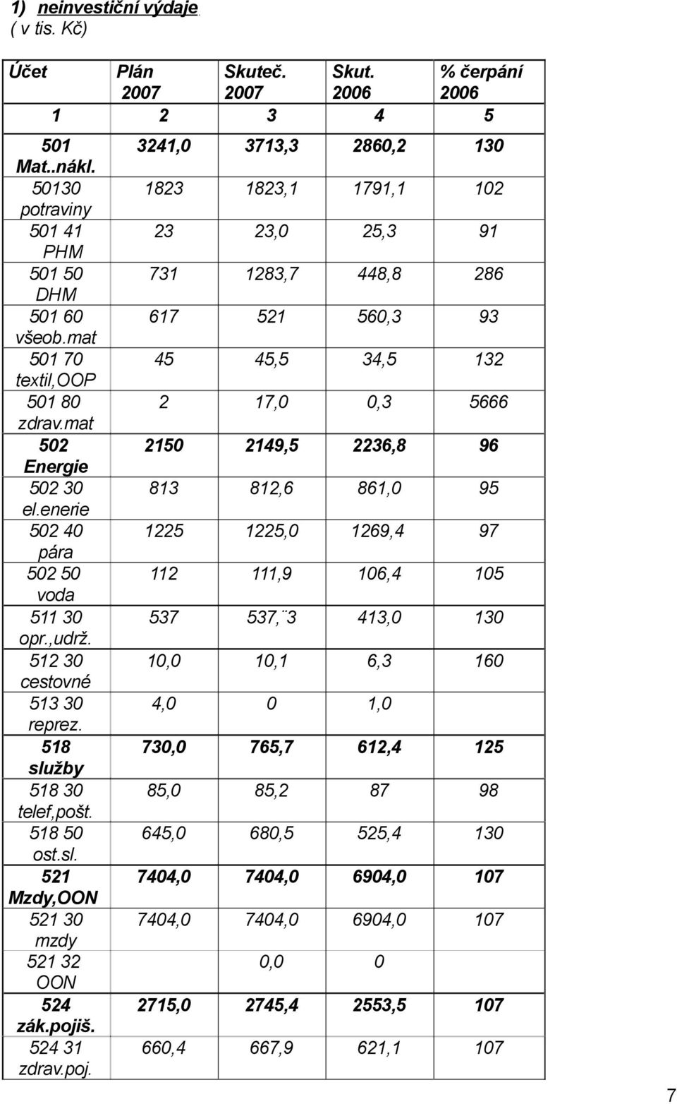 pojiš. 524 31 zdrav.poj. 3241,0 3713,3 2860,2 130 1823 1823,1 1791,1 102 23 23,0 25,3 91 731 1283,7 448,8 286 617 521 560,3 93 45 45,5 34,5 132 2 17,0 0,3 5666 2150 2149,5 2236,8 96 813 812,6 861,0