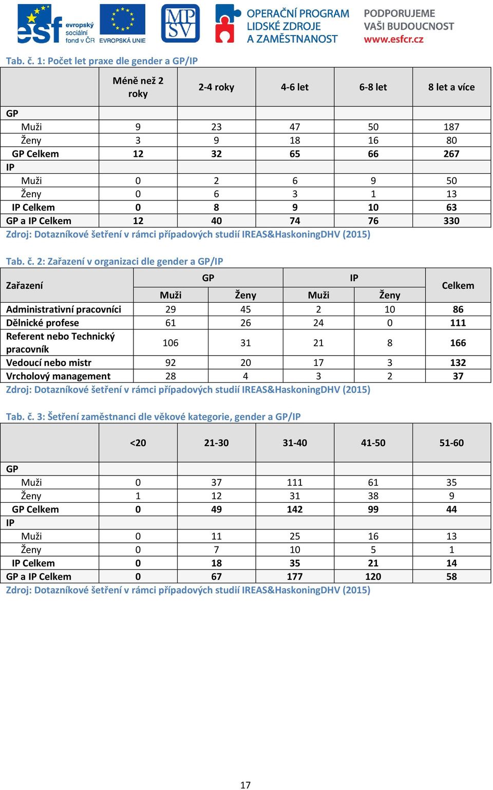 Celkem 0 8 9 10 63 GP a IP Celkem 12 40 74 76 330 Zdroj: Dotazníkové šetření v rámci případových studií IREAS&HaskoningDHV (2015)  2: Zařazení v organizaci dle gender a GP/IP Zařazení GP IP Muži Ženy