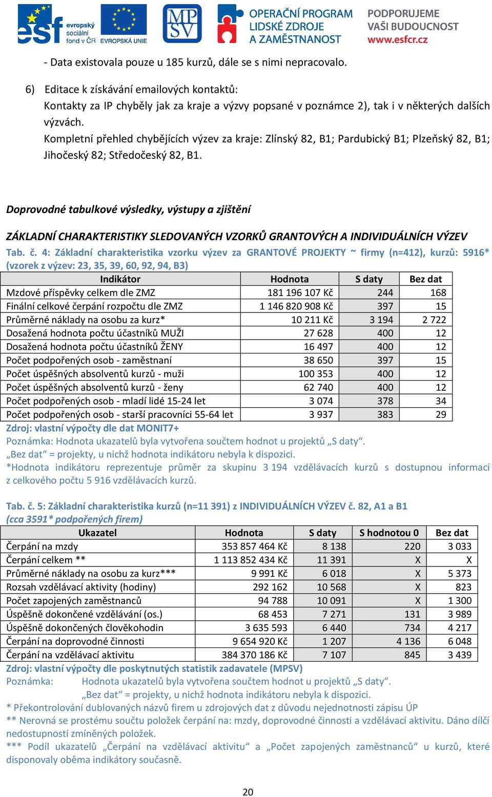 Kompletní přehled chybějících výzev za kraje: Zlínský 82, B1; Pardubický B1; Plzeňský 82, B1; Jihočeský 82; Středočeský 82, B1.
