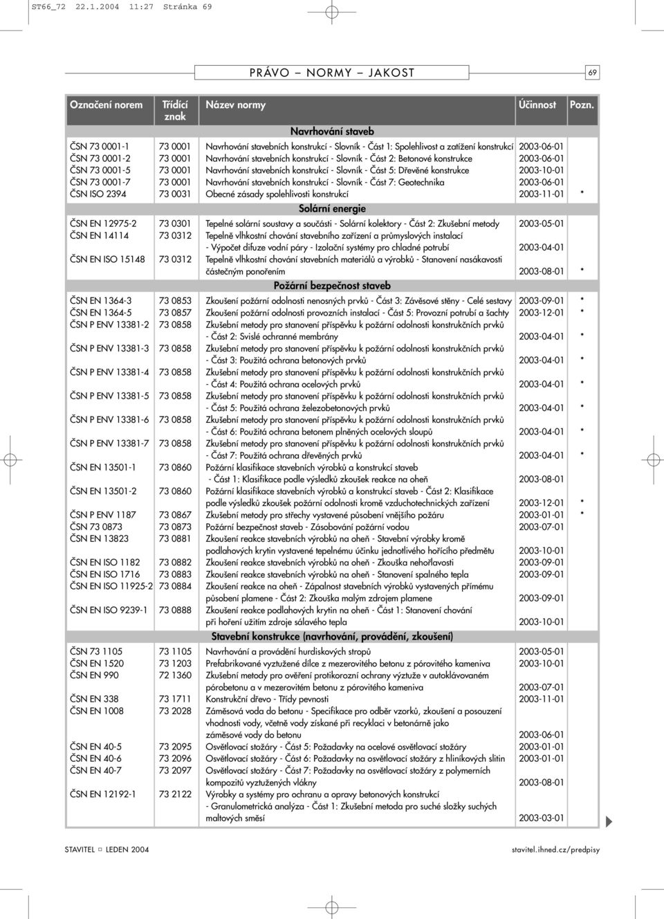 stavebních konstrukcí - Slovník - Část 2: Betonové konstrukce 2003-06-01 ČSN 73 0001-5 73 0001 Navrhování stavebních konstrukcí - Slovník - Část 5: Dřevěné konstrukce 2003-10-01 ČSN 73 0001-7 73 0001