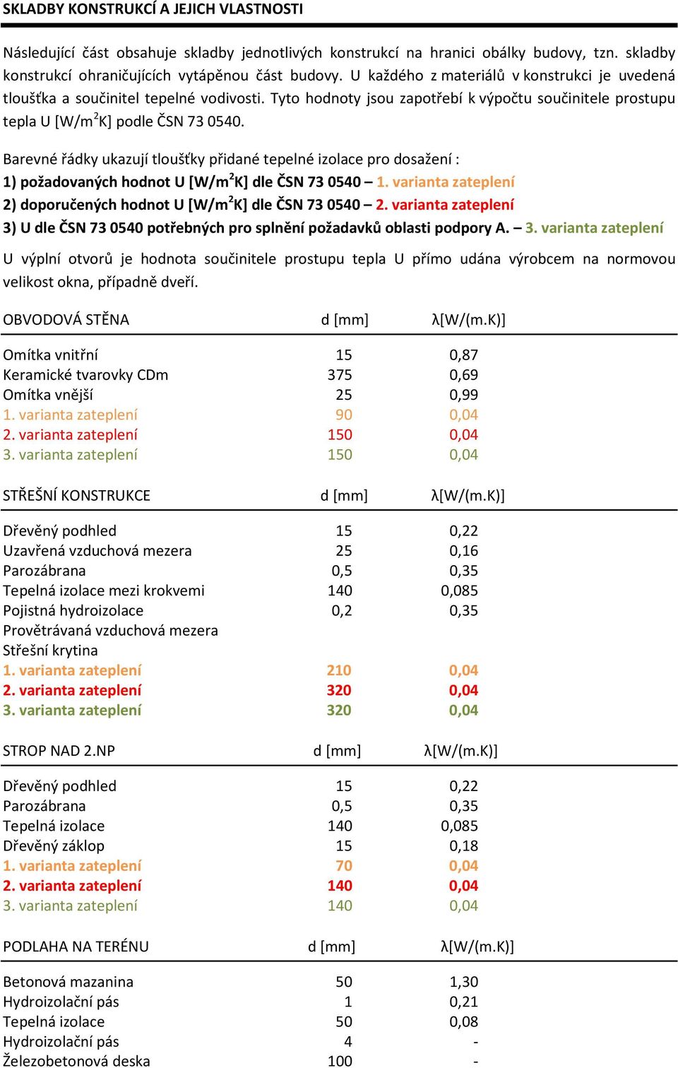 Barevné řádky ukazují tloušťky přidané tepelné izolace pro dosažení : 1) požadovaných hodnot U [W/m 2 K] dle ČSN 73 0540 1. varianta 2) doporučených hodnot U [W/m 2 K] dle ČSN 73 0540 2.