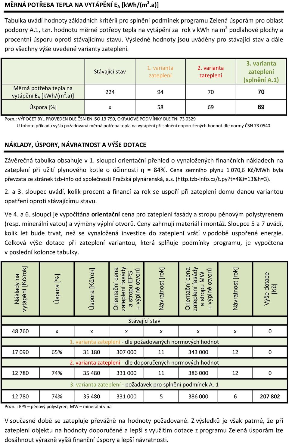 Výsledné hodnoty jsou uváděny pro stávající stav a dále pro všechny výše uvedené varianty. Měrná potřeba tepla na vytápění E A [kwh/(m 2.a)] Stávající stav 1. varianta 2. varianta 3.