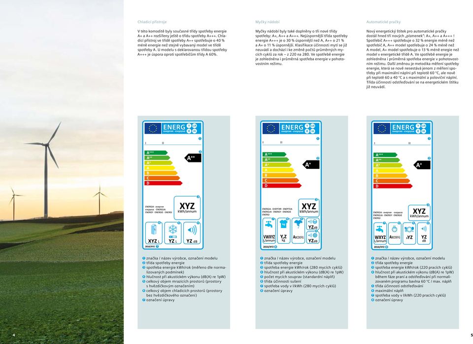 U modelu s deklarovanou třídou spotřeby A+++ je úspora oproti spotřebičům třídy A 60%. Myčky nádobí byly také doplněny o tři nové třídy spotřeby: A+, A++ a A+++.