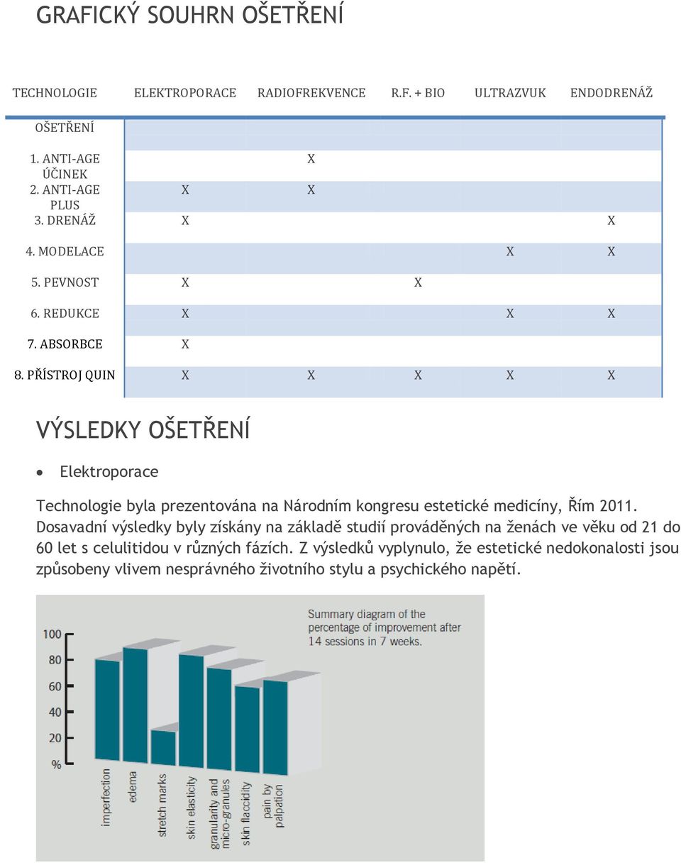 PŘÍSTROJ QUIN X X X X X VÝSLEDKY OŠETŘENÍ Elektroporace Technologie byla prezentována na Národním kongresu estetické medicíny, Řím 2011.