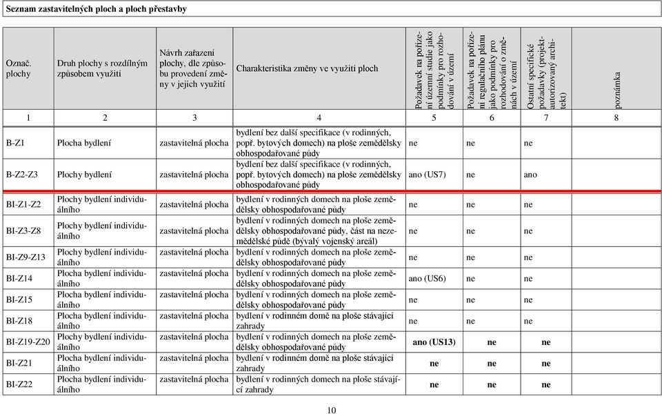 podmínky pro rozhodování v území Požadavek na pořízení regulačního plánu jako podmínky pro rozhodování o změnách v území Ostatní specifické požadavky (projektautorizovaný architekt) 1 2 3 4 5 6 7 8