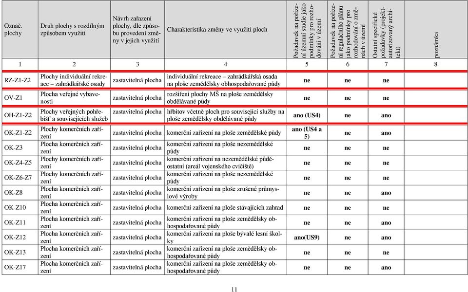 jejich využití Charakteristika změny ve využití ploch Požadavek na pořízení územní studie jako podmínky pro rozhodování v území Požadavek na pořízení regulačního plánu jako podmínky pro rozhodování o