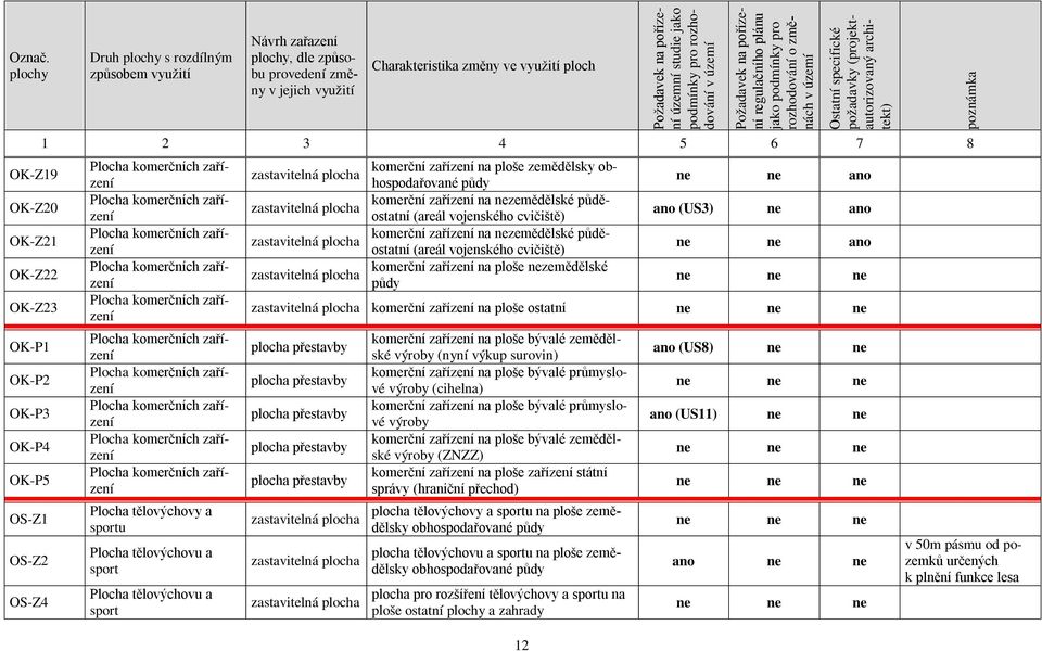 podmínky pro rozhodování v území Požadavek na pořízení regulačního plánu jako podmínky pro rozhodování o změnách v území Ostatní specifické požadavky (projektautorizovaný architekt) 1 2 3 4 5 6 7 8
