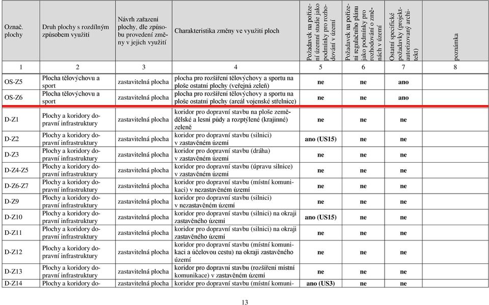 podmínky pro rozhodování v území Požadavek na pořízení regulačního plánu jako podmínky pro rozhodování o změnách v území Ostatní specifické požadavky (projektautorizovaný architekt) 1 2 3 4 5 6 7 8