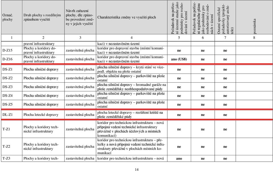 podmínky pro rozhodování v území Požadavek na pořízení regulačního plánu jako podmínky pro rozhodování o změnách v území Ostatní specifické požadavky (projektautorizovaný architekt) 1 2 3 4 5 6 7 8