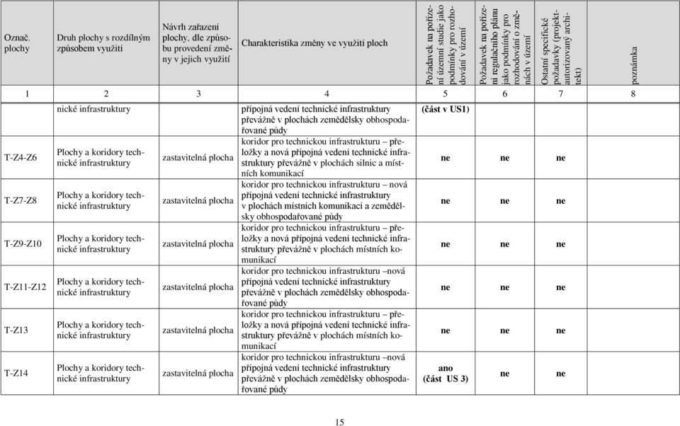 podmínky pro rozhodování v území Požadavek na pořízení regulačního plánu jako podmínky pro rozhodování o změnách v území Ostatní specifické požadavky (projektautorizovaný architekt) 1 2 3 4 5 6 7 8