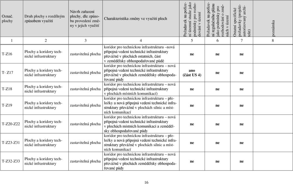 pořízení územní studie jako podmínky pro rozhodování v území Požadavek na pořízení regulačního plánu jako podmínky pro rozhodování o změnách v území Ostatní specifické požadavky (projektautorizovaný