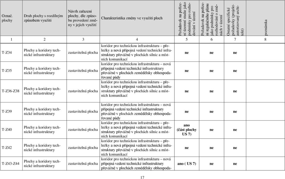 studie jako podmínky pro rozhodování v území Požadavek na pořízení regulačního plánu jako podmínky pro rozhodování o změnách v území Ostatní specifické požadavky (projektautorizovaný architekt) 1 2 3