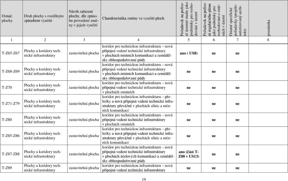 podmínky pro rozhodování v území Požadavek na pořízení regulačního plánu jako podmínky pro rozhodování o změnách v území Ostatní specifické požadavky (projektautorizovaný architekt) 1 2 3 4 5 6 7 8
