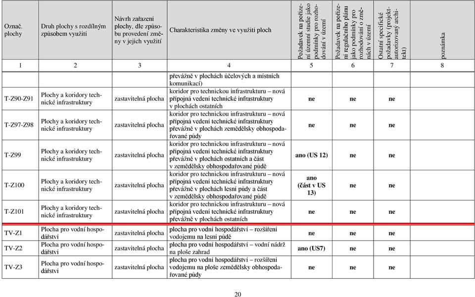 podmínky pro rozhodování v území Požadavek na pořízení regulačního plánu jako podmínky pro rozhodování o změnách v území Ostatní specifické požadavky (projektautorizovaný architekt) 1 2 3 4 5 6 7 8