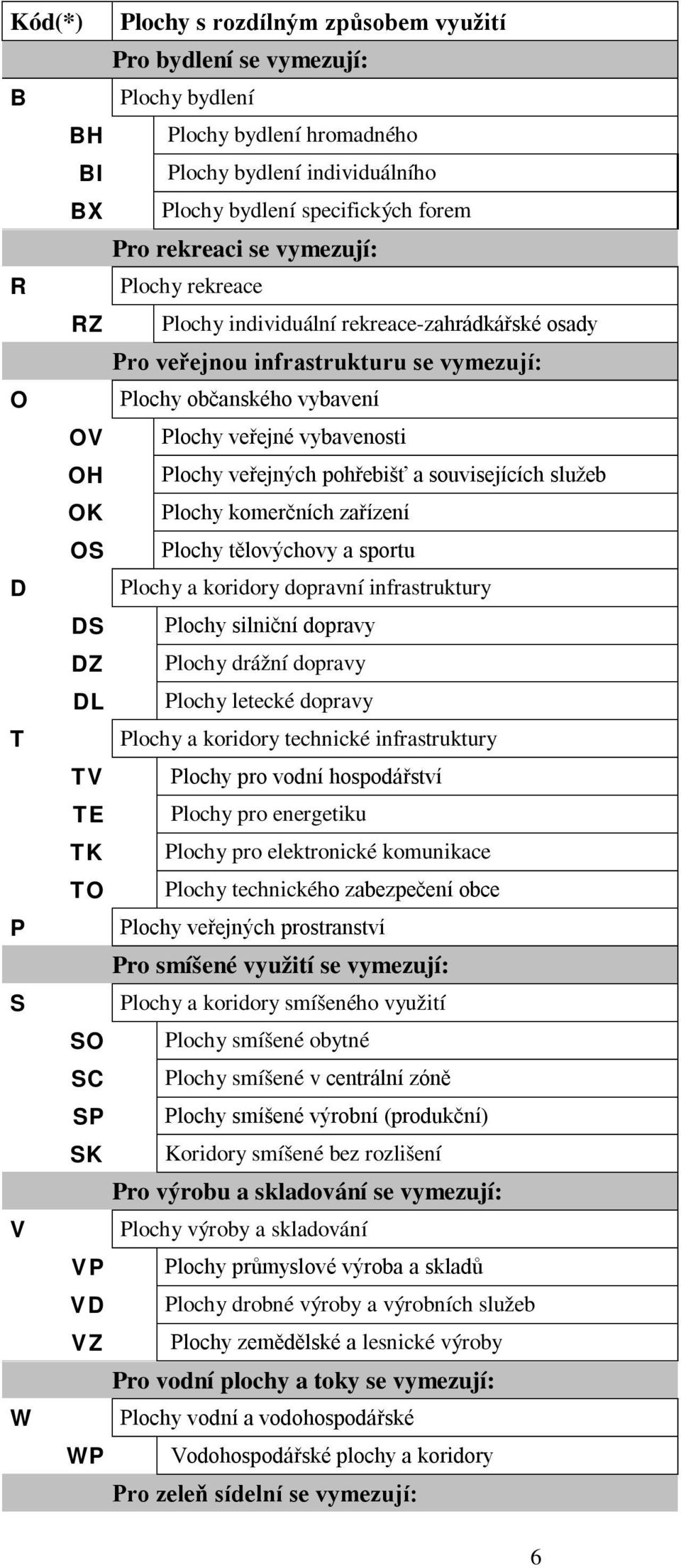 pohřebišť a souvisejících služeb OK Plochy komerčních zařízení OS Plochy tělovýchovy a sportu D Plochy a koridory dopravní infrastruktury DS Plochy silniční dopravy DZ Plochy drážní dopravy DL Plochy