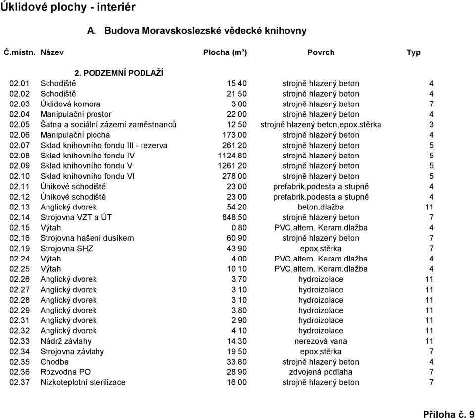 05 Šatna a sociální zázemí zaměstnanců,50 strojně hlazený beton,epox.stěrka 0.06 Manipulační plocha,00 strojně hlazený beton 0.0 Sklad knihovního fondu III - rezerva 6,0 strojně hlazený beton 5 0.