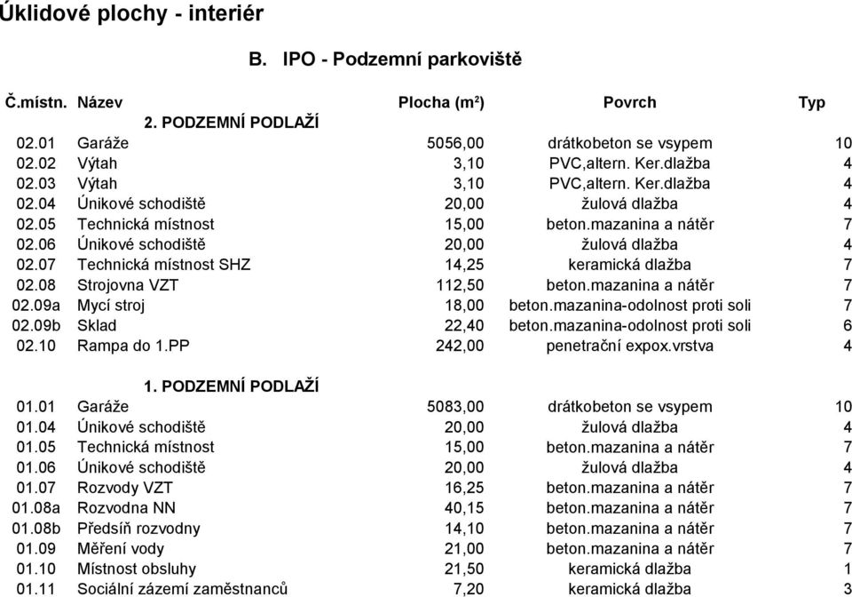 0 Technická místnost SHZ,5 keramická dlažba 0.08 Strojovna VZT,50 beton.mazanina a nátěr 0.0a Mycí stroj 8,00 beton.mazanina-odolnost proti soli 0.0b Sklad,0 beton.mazanina-odolnost proti soli 6 0.