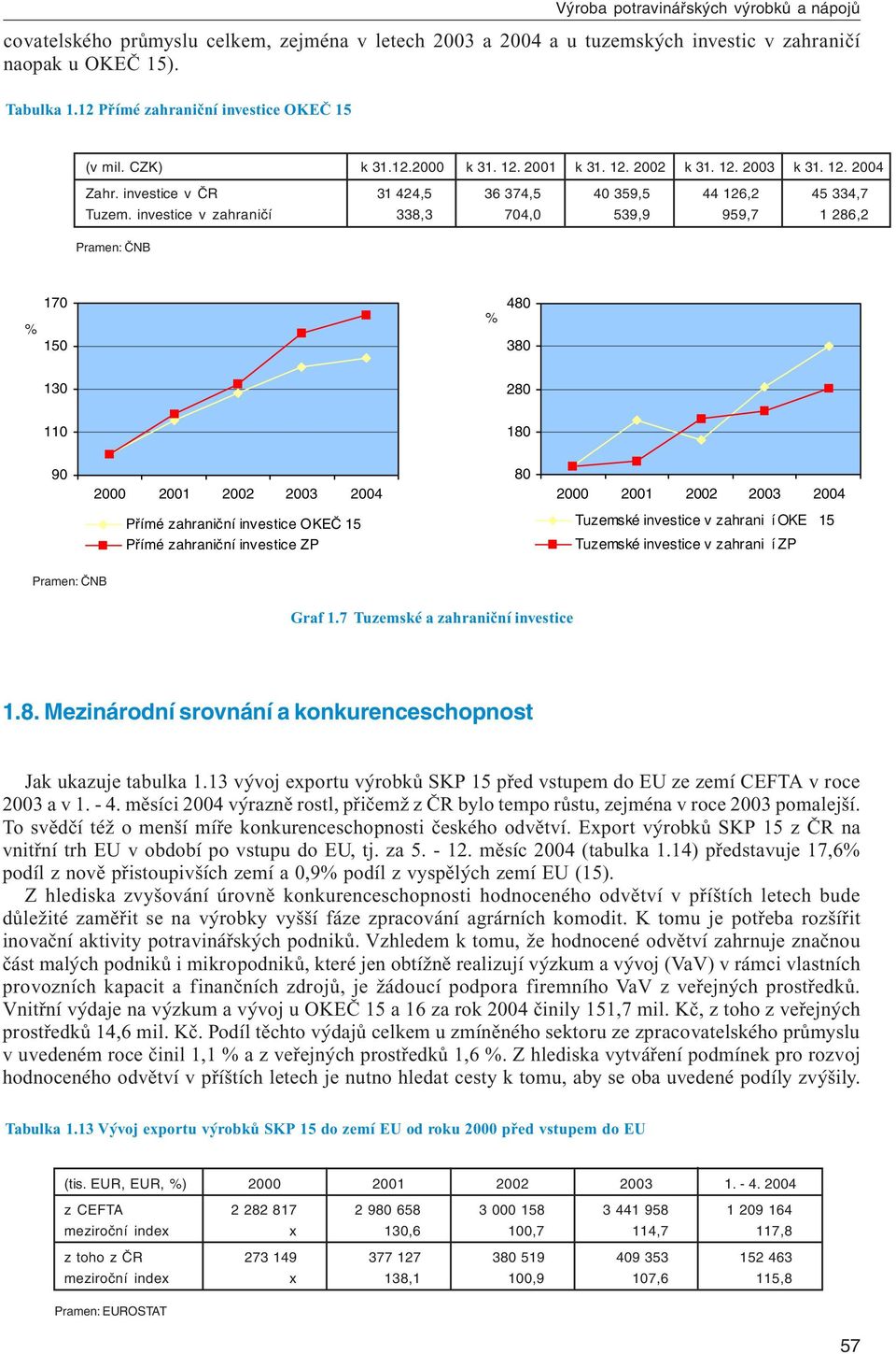 investice v zahraničí 338,3 704,0 539,9 959,7 1 286,2 Pramen: ČNB 170 150 480 380 130 280 110 180 90 2000 2001 2002 2003 2004 80 2000 2001 2002 2003 2004 Přímé zahraniční investice OKEČ 15 Přímé