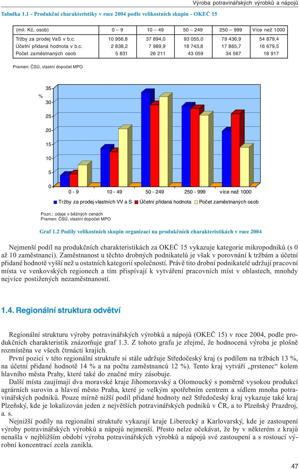 než 1000 Tržby za prodej VaS v b.c.