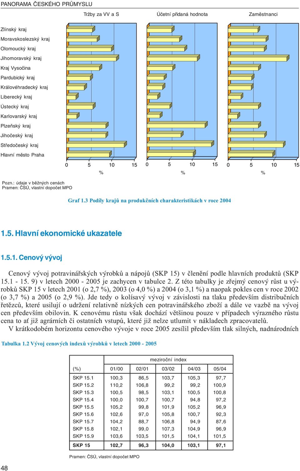 3 Podíly krajů na produkčních charakteristikách v roce 2004 1.5. Hlavní ekonomické ukazatele 1.5.1. Cenový vývoj Cenový vývoj potravinářských výrobků a nápojů (SKP 15) v členění podle hlavních produktů (SKP 15.