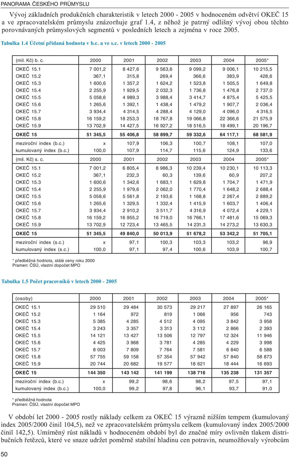 Kč) b. c. 2000 2001 2002 2003 2004 2005* OKEČ 15.1 7 001,2 8 427,6 9 563,6 9 099,2 9 006,1 10 215,5 OKEČ 15.2 367,1 315,8 269,4 366,6 383,9 428,6 OKEČ 15.